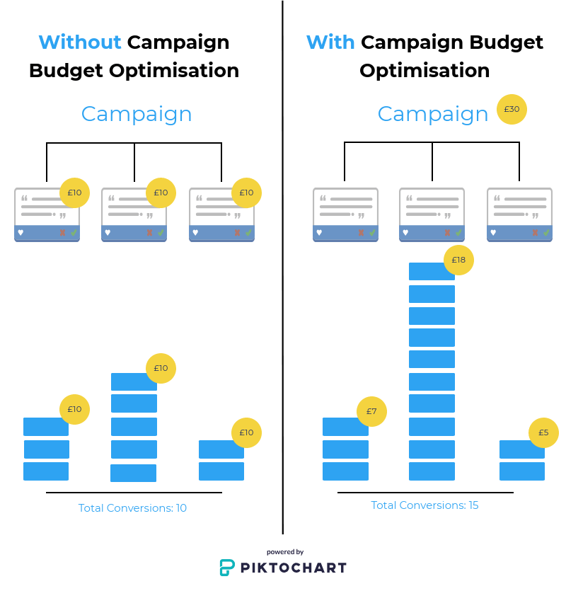 Campaign Budget Optimisation Campaign - All Things Web®