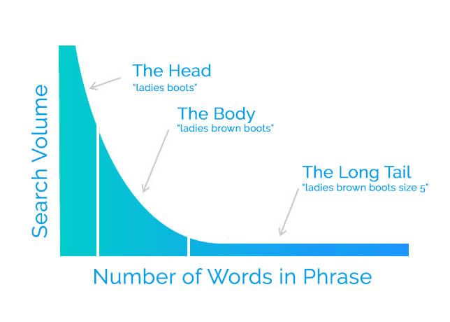 seo long tail keyword graph by All Things Web