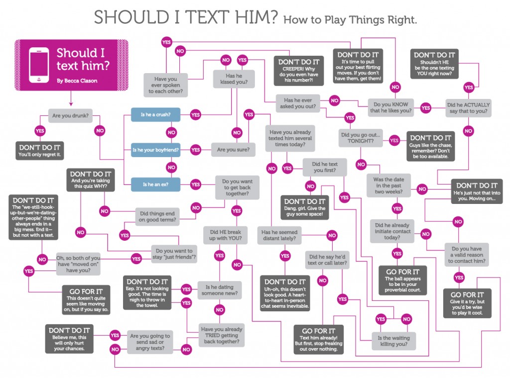 flowchart with advise on whether to text someone in certain situations